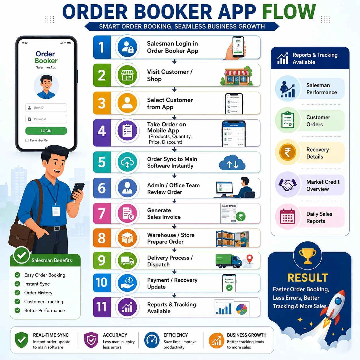 Sales Management Software Pakistan: Close More Deals, Track Every Order