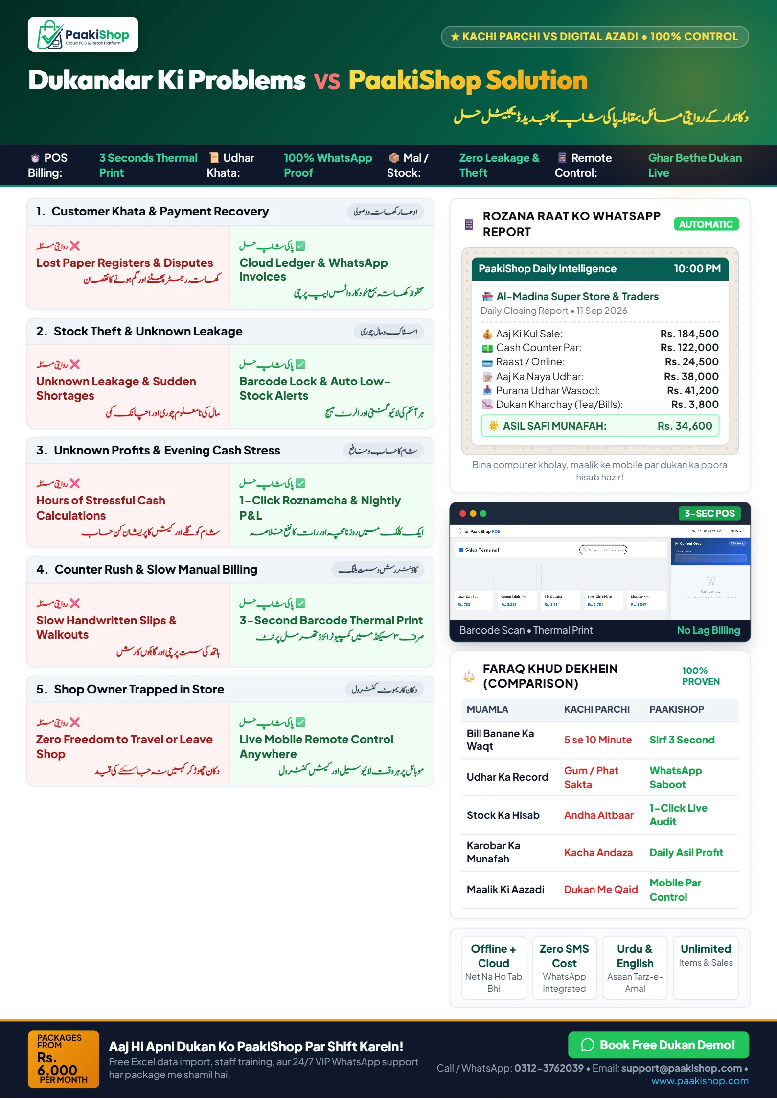 Page 13: Dukandar Ki Problems vs PaakiShop Solution Edition